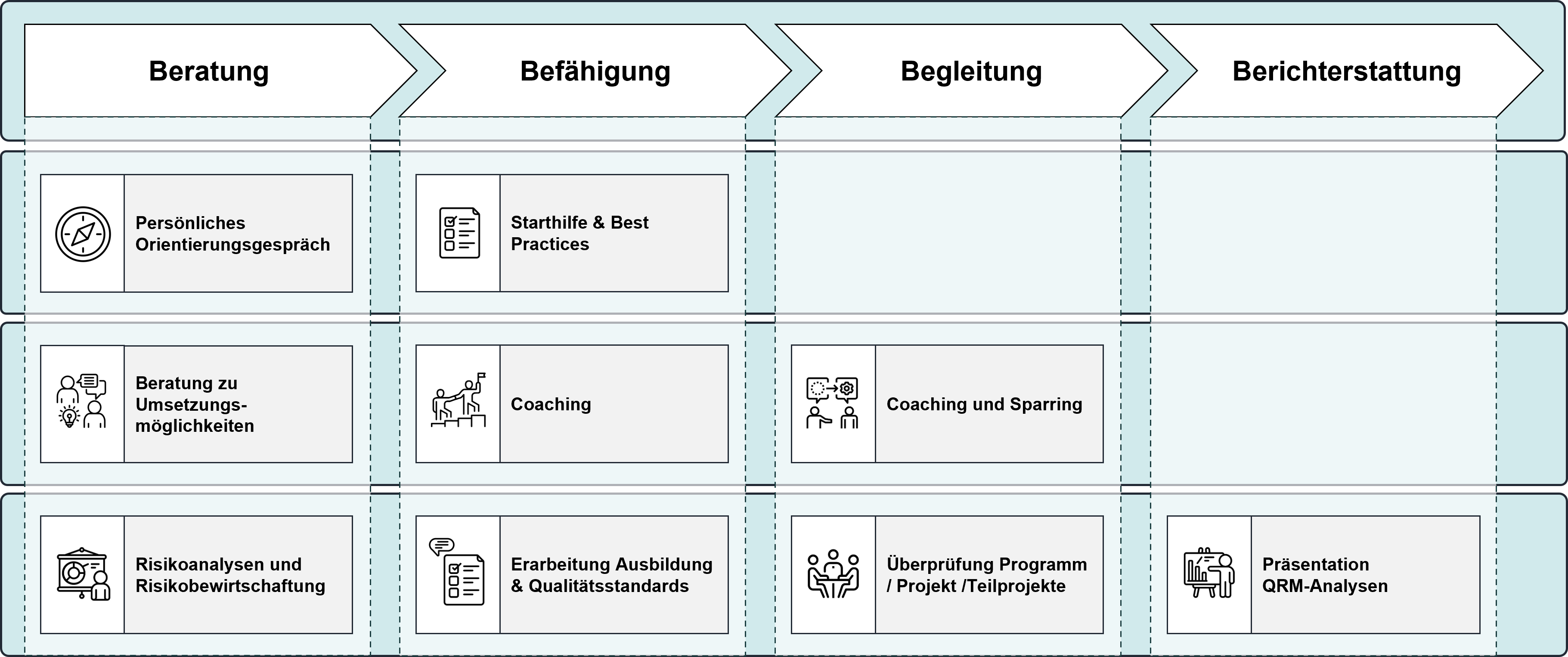 QRM-Leistungen mit entsprechenden Vertiefungen