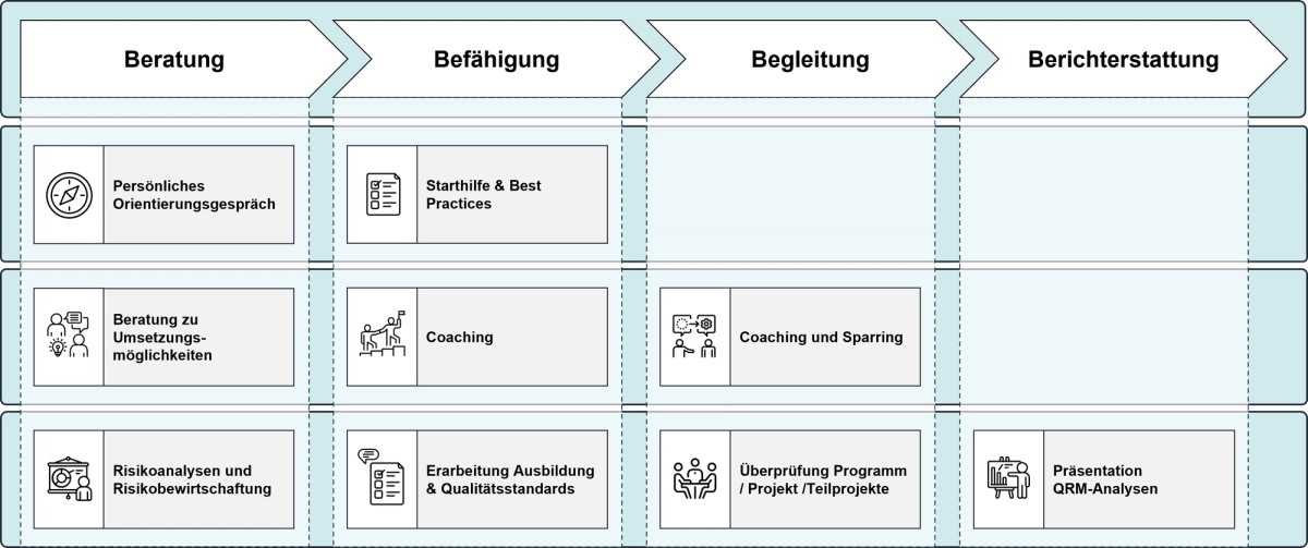 QRM-Leistungen mit entsprechenden Vertiefungen