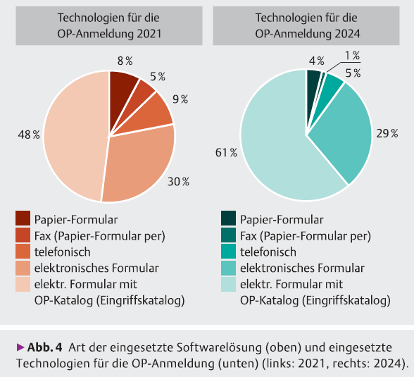 Digitalisierungsstand im Operationswesen