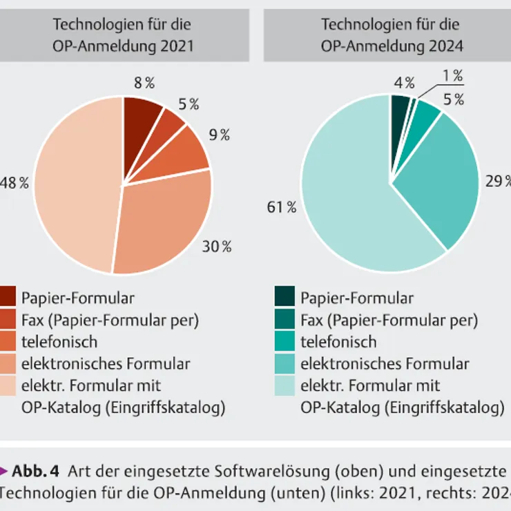 Digitalisierungsstand im Operationswesen