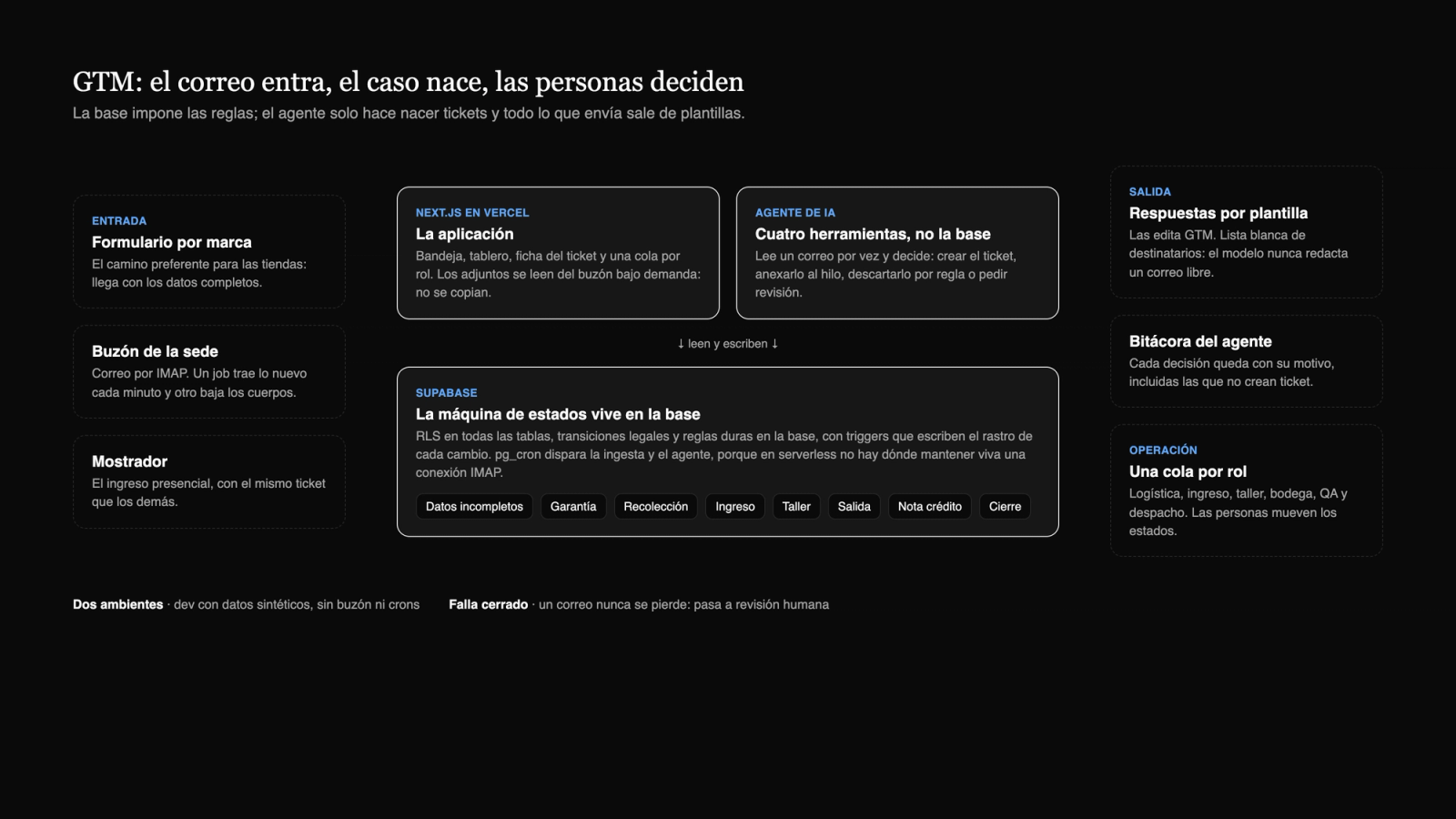 Diagrama de arquitectura: entradas, aplicación en Next.js, agente de IA, Supabase con la máquina de estados y salidas