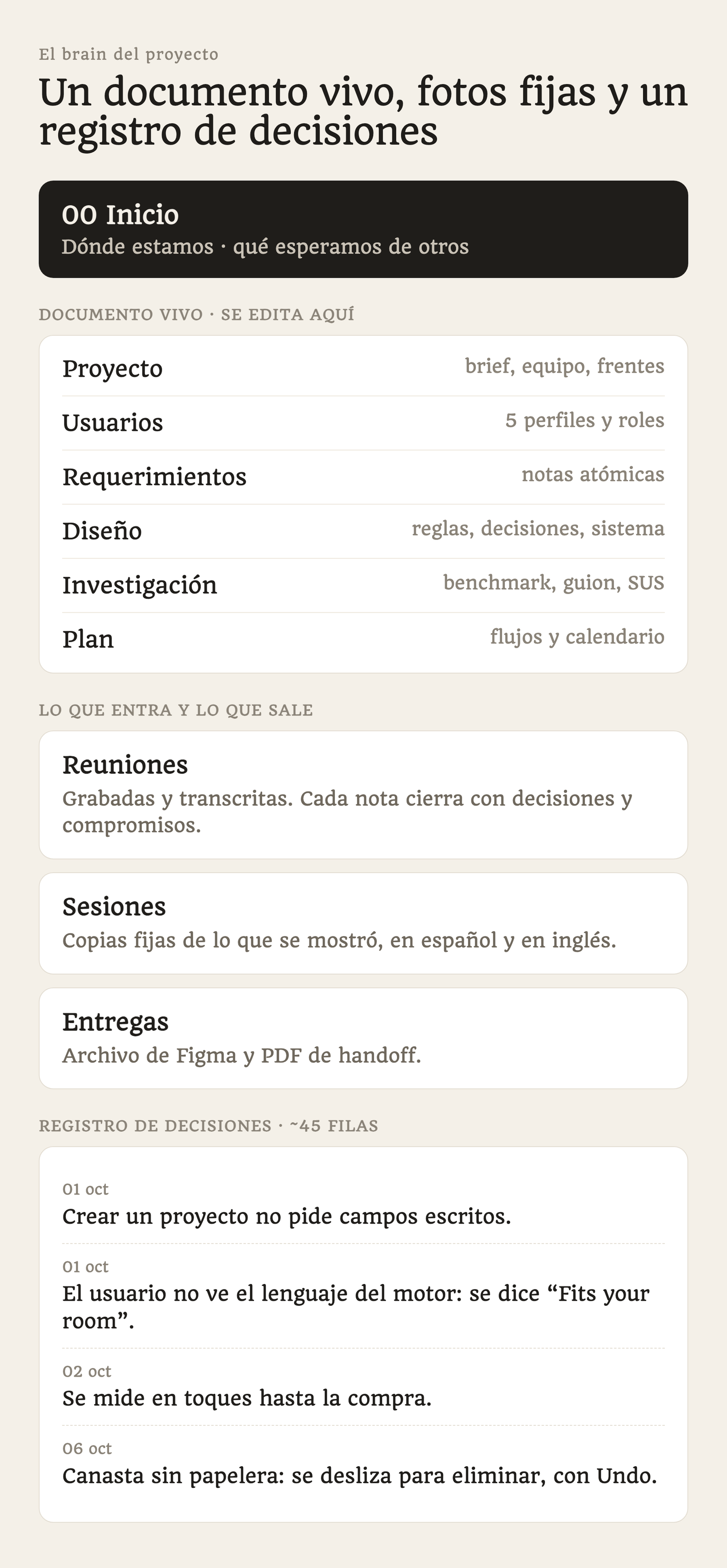 Diagrama del vault del proyecto: documento vivo por temas, reuniones, sesiones, entregas y el registro de decisiones con ejemplos