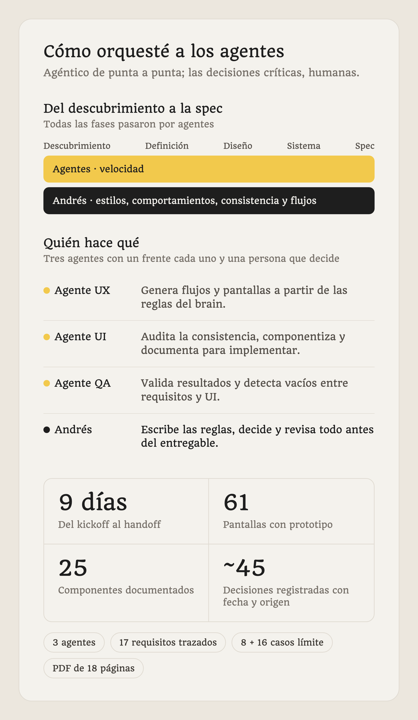 Tarjeta de datos: proceso agéntico del descubrimiento a la spec, roles de los agentes de UX, UI y QA y de Andrés, y cifras clave: 9 días, 61 pantallas, 25 componentes y unas 45 decisiones