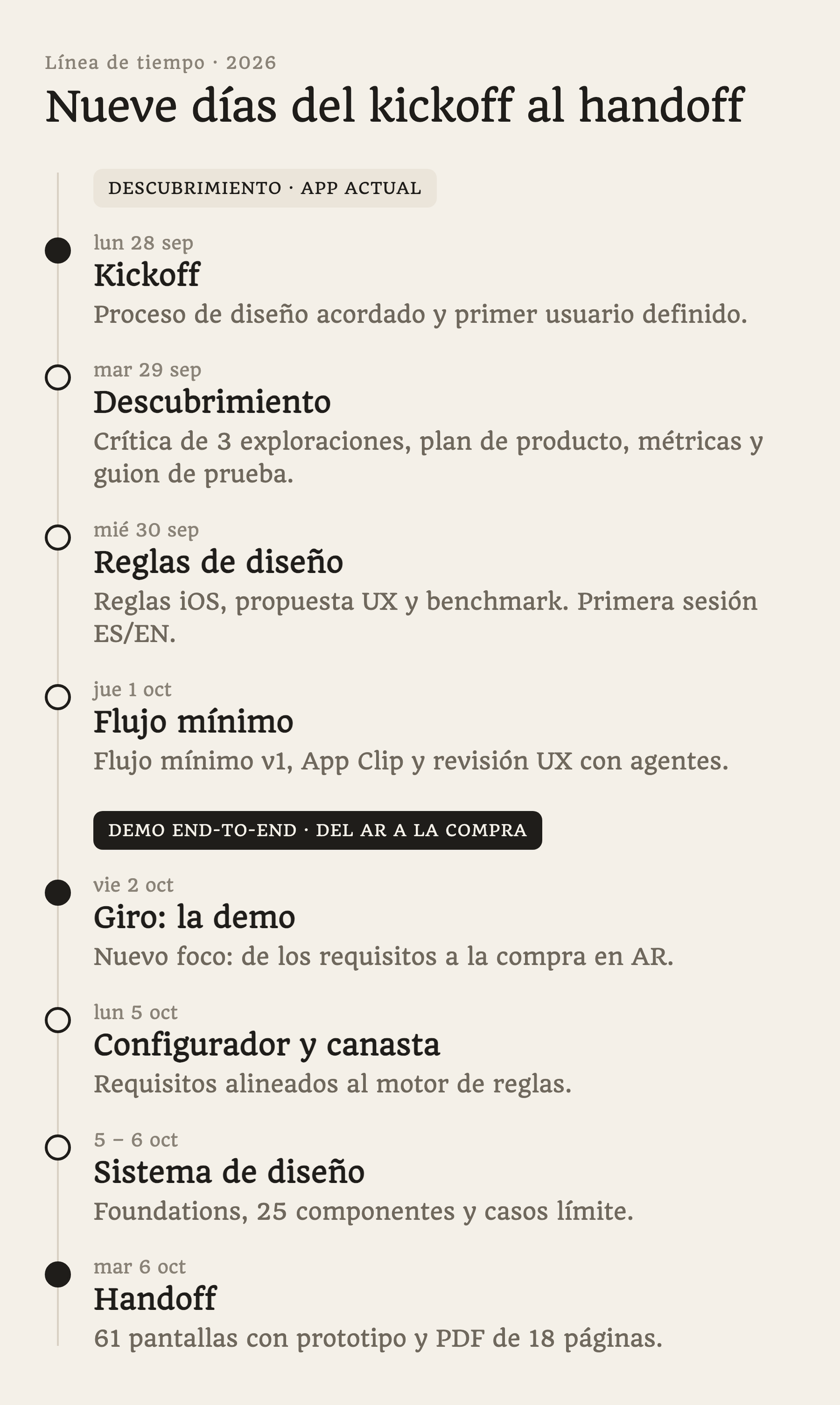 Línea de tiempo del 28 de septiembre al 6 de octubre de 2026, con el giro hacia la demo el 2 de octubre