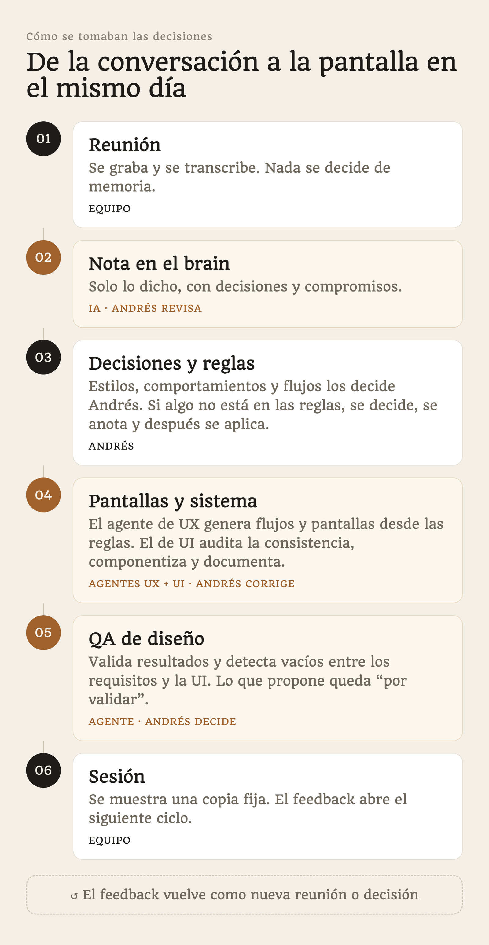 Ciclo de seis pasos: reunión, nota en el brain, decisiones y reglas de Andrés, pantallas y sistema con los agentes de UX y UI, QA de diseño y sesión