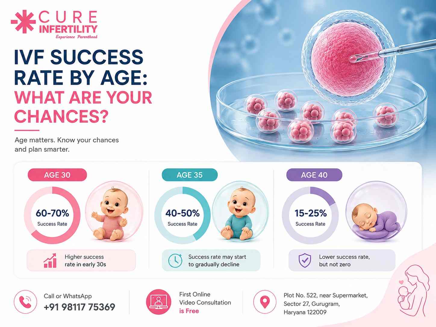 IVF Success Rate by Age: What Are Your Chances at 30, 35 and 40?