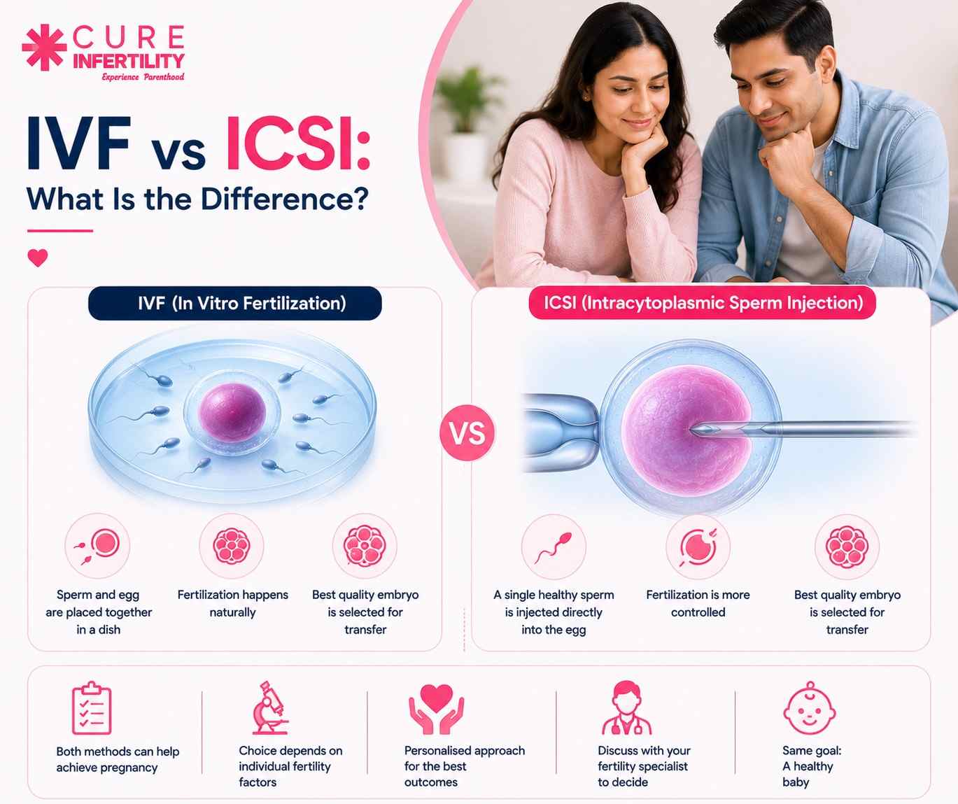 IVF vs ICSI: What Is the Difference?