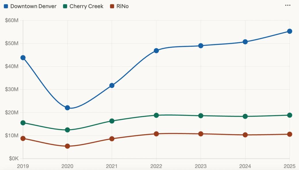 A visual chart of tax revenue for RiNo, Cherry Creek, and downtown Denver Business Improvement Districts.