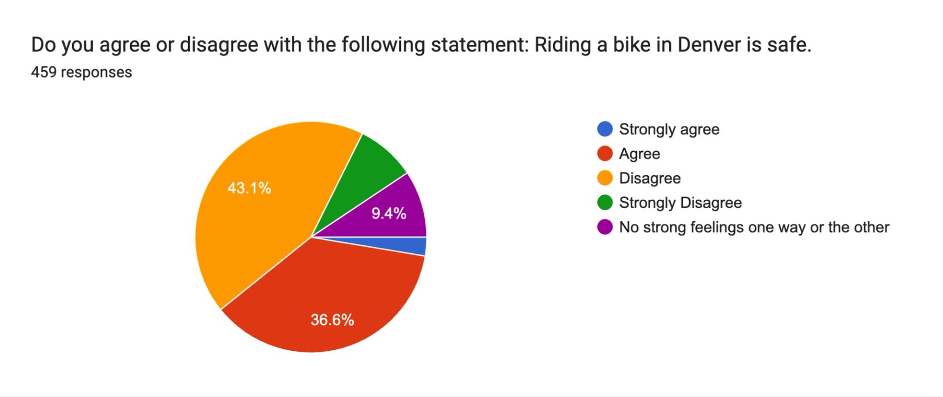 A pie chart polling Denverite on whether it is safe to ride a bike in Denver. 43.1% say it is not safe.