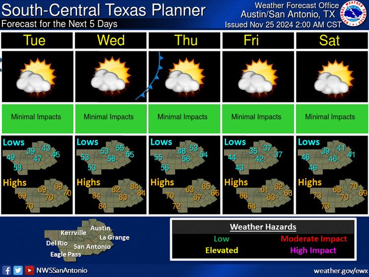 A weather graphic showing temperatures for the week in Austin.