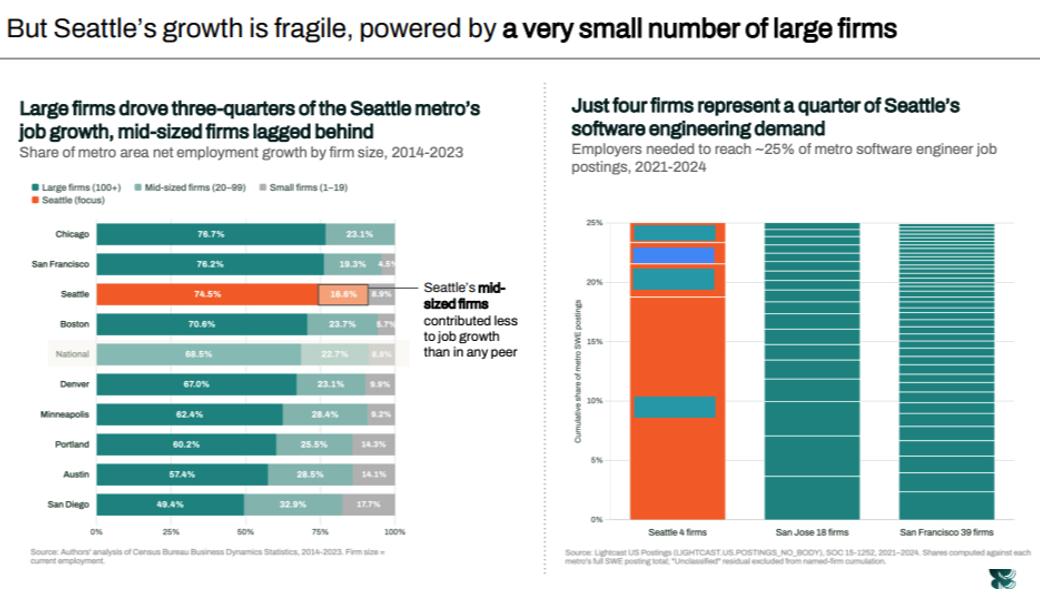 Screenshot of two charts. One saying that “large firms drove three-quarters of the Seattle metro’s job growth, mid-sized firms lagged behind.” And another saying “Just four firms represent a quarter of Seattle’s software engineering demand.”
