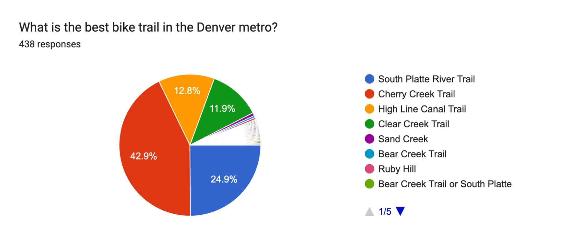 Pie chart with Denverites' favorite bike trails. 42.9% say Cherry Creek Trail.