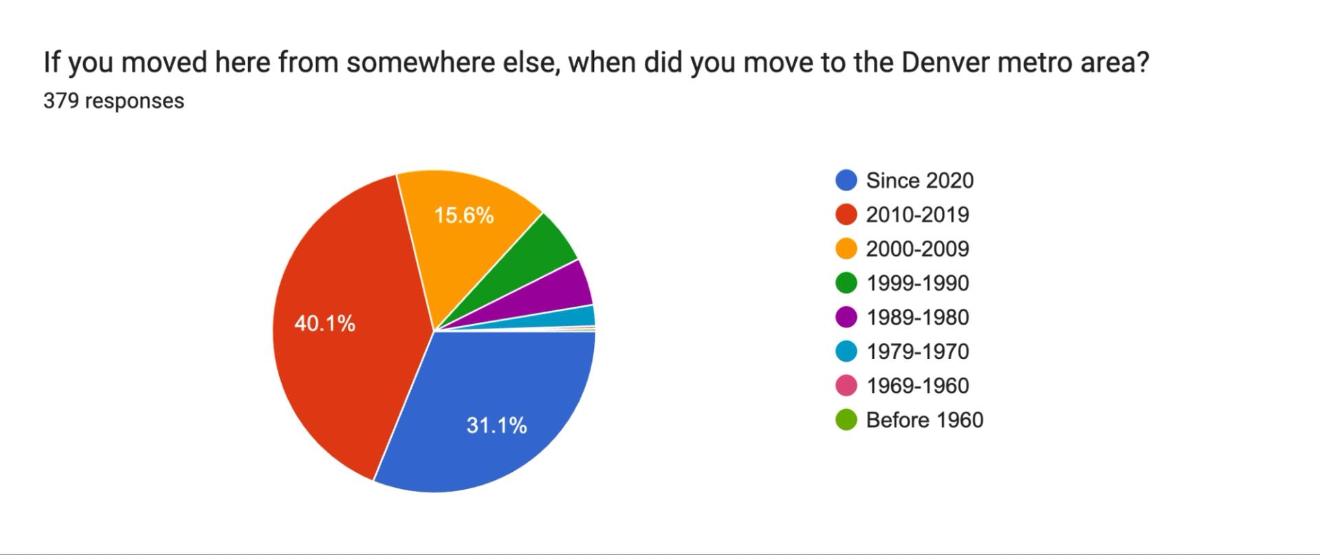 A pie chart with results for how many people in this poll moved to Denver from somewhere else.