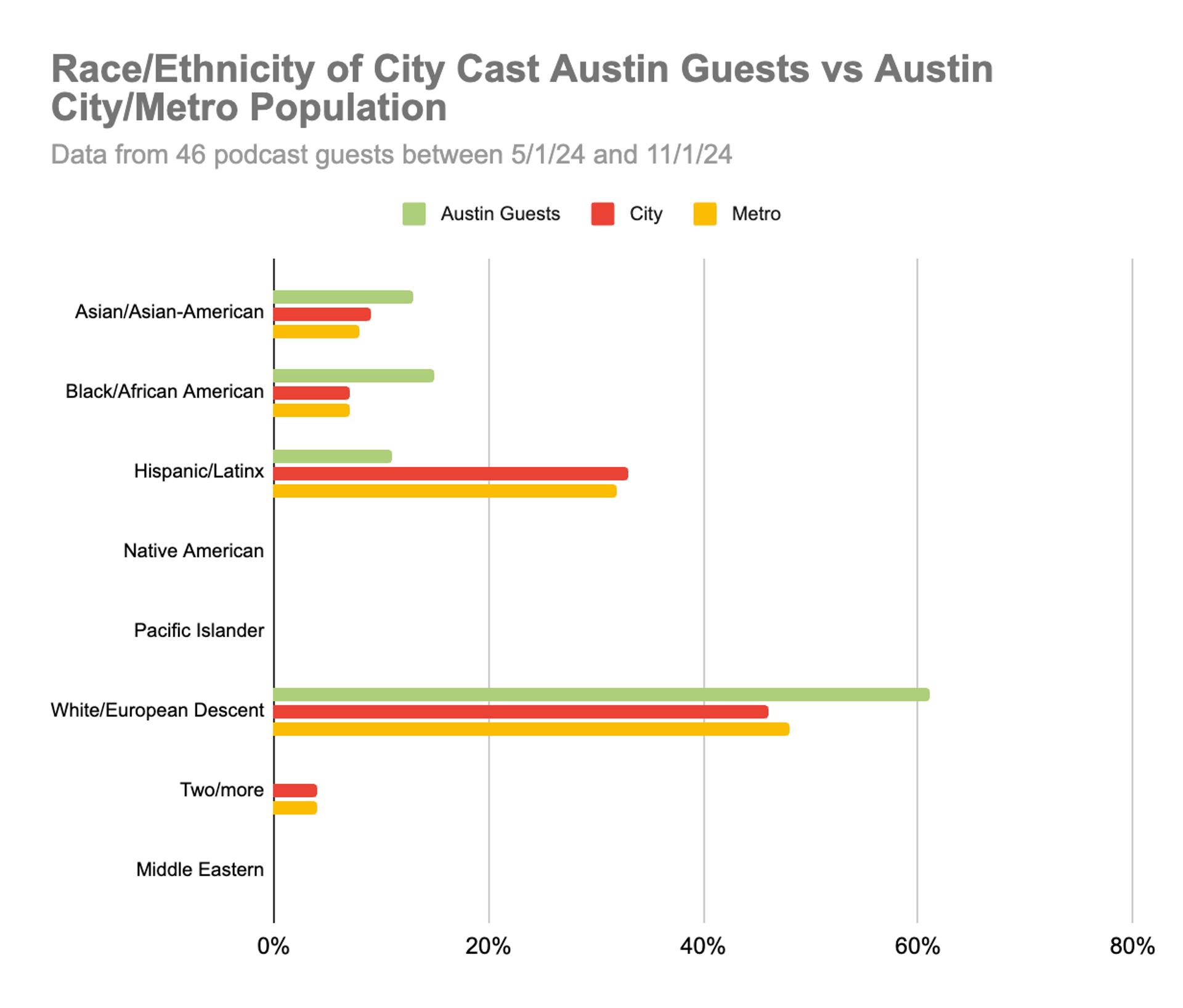 bar graph of race/ethnicity of City Cast Austin guests compared to Austin and metro area populations