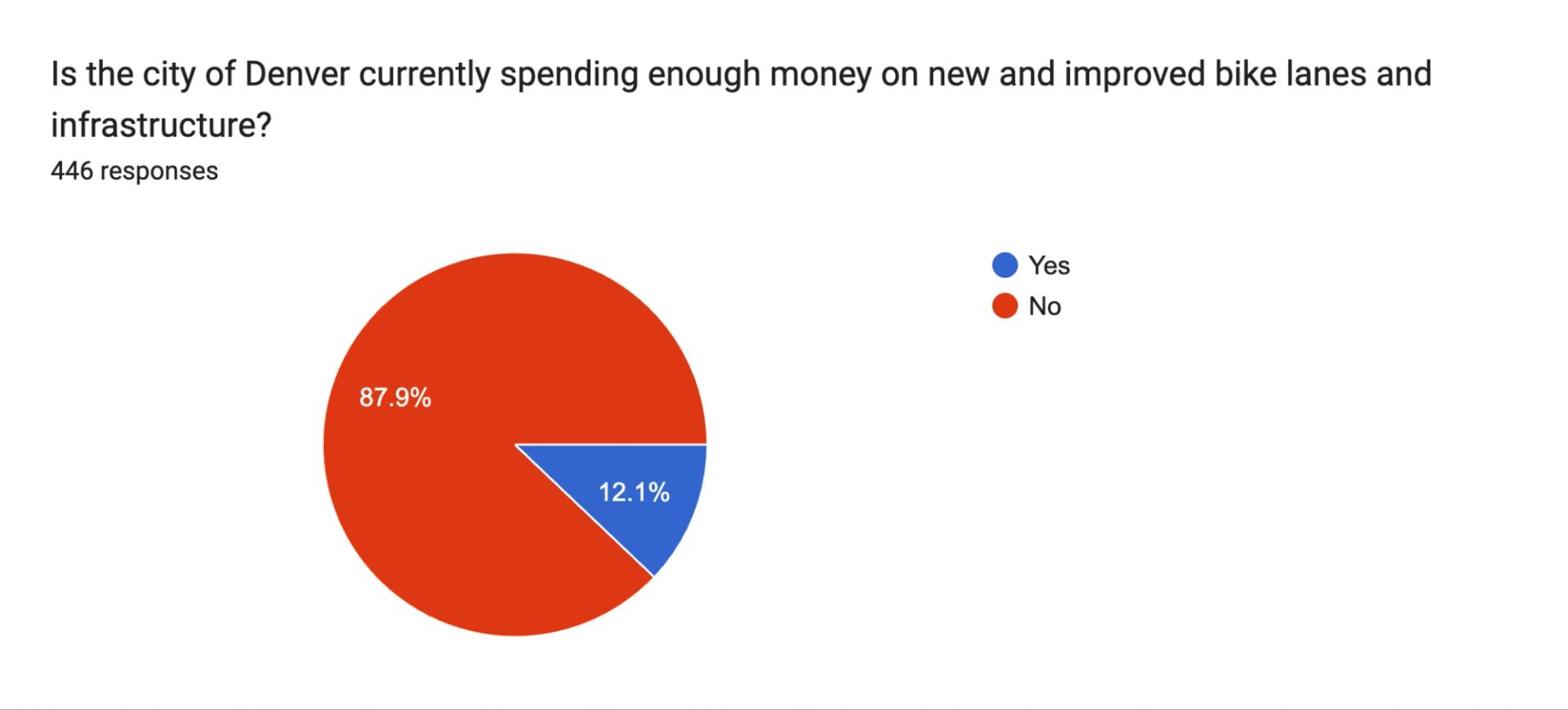 Pie chart asking Denverites if the city is spending enough money on bike infrastructure. 87.9% say no.