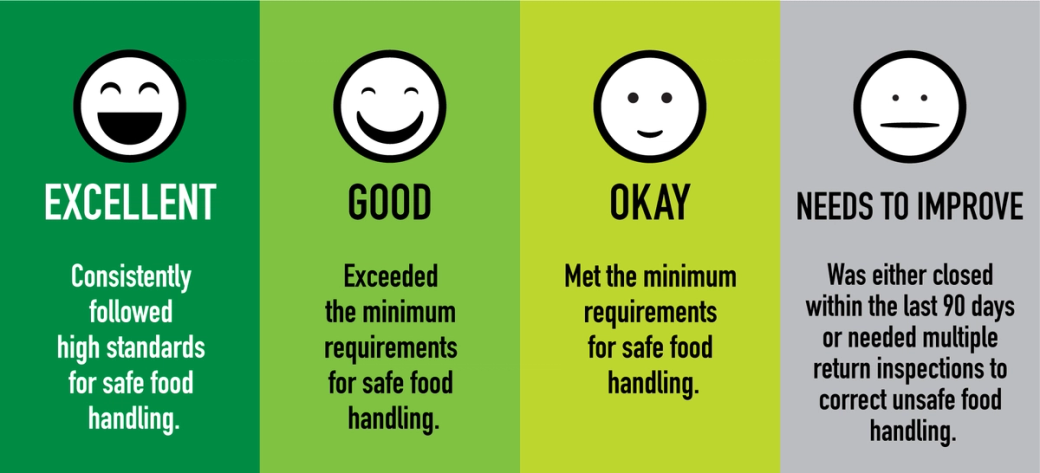 A grid of dark green “excellent,” light green “good,” yellow green “okay,” and grey “needs to improve” with corresponding smiling to frowning faces as rankings for the health of restaurant locations.