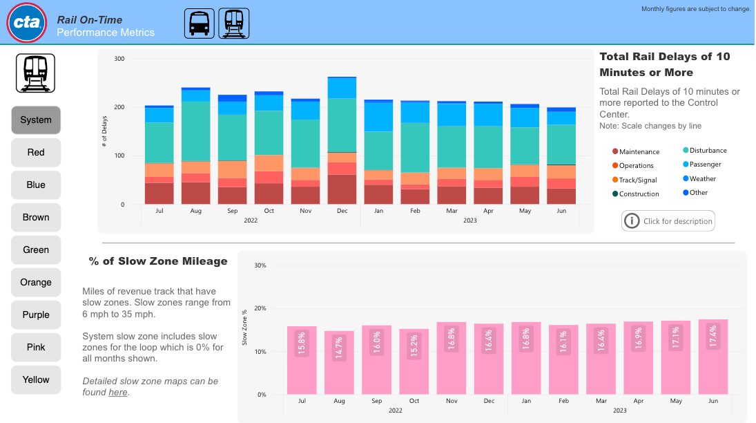 Train delays from July 2022 to June 2023