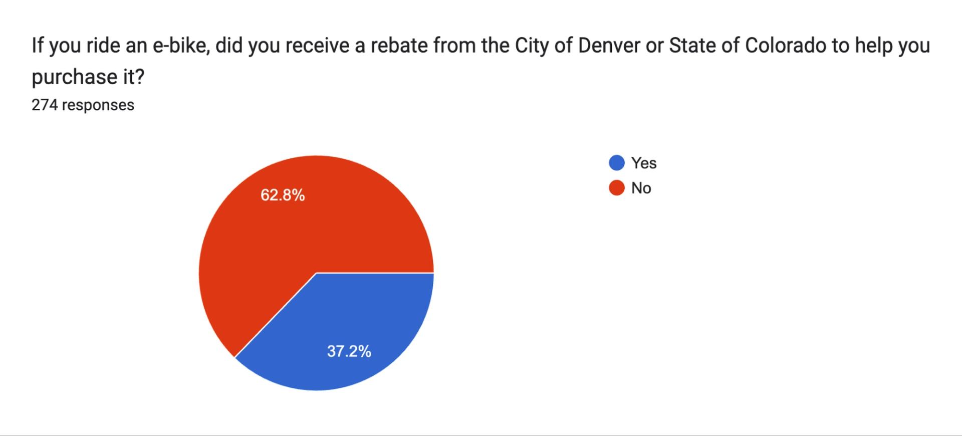 Pie chart asking Denverites if they've received a rebate to purchase an e-bike. 62.8% say yes.