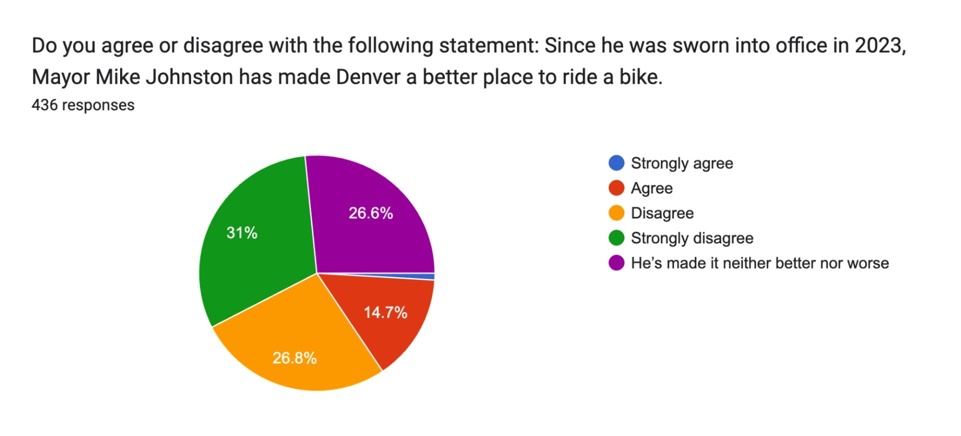 A pie chart with results from Denverites on biking safety.