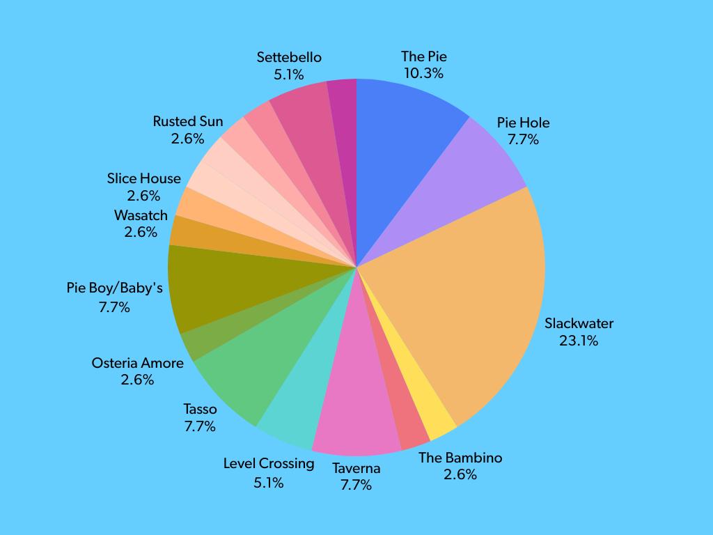 Pie chart of pizza places.