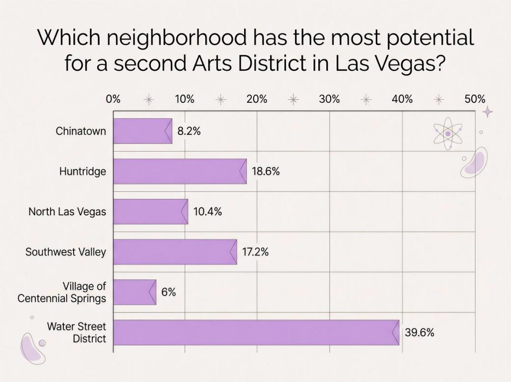 A poll showing the Water D