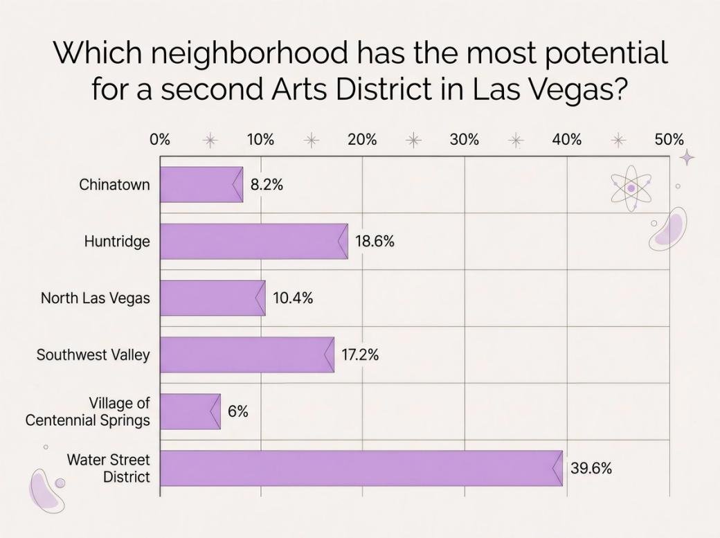 A poll showing the Water D