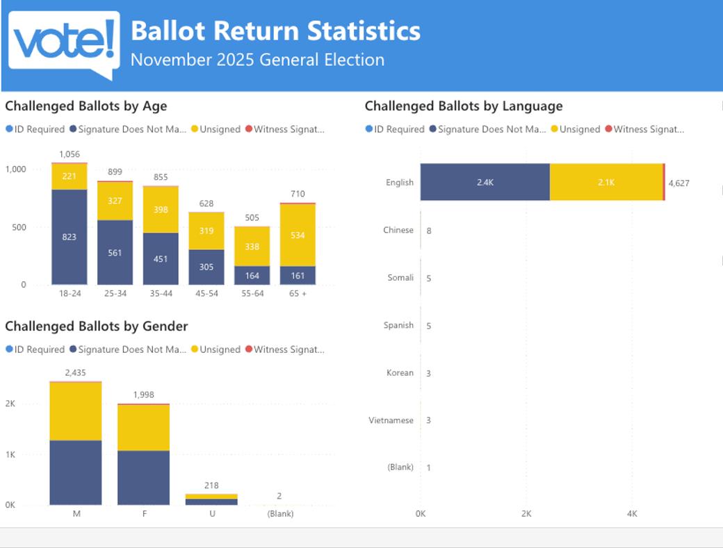 Screenshot of the King County November 2025 General Elections Ballot Return Statistics. It shows the data breakdown of curable challenged ballots by age, gender and language.