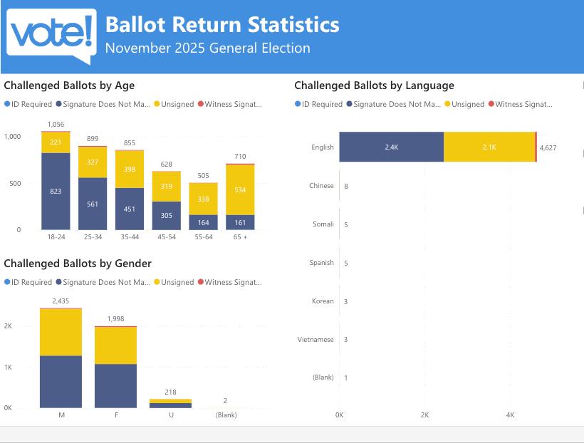 Screenshot of the King County November 2025 General Elections Ballot Return Statistics. It shows the data breakdown of curable challenged ballots by age, gender and language.