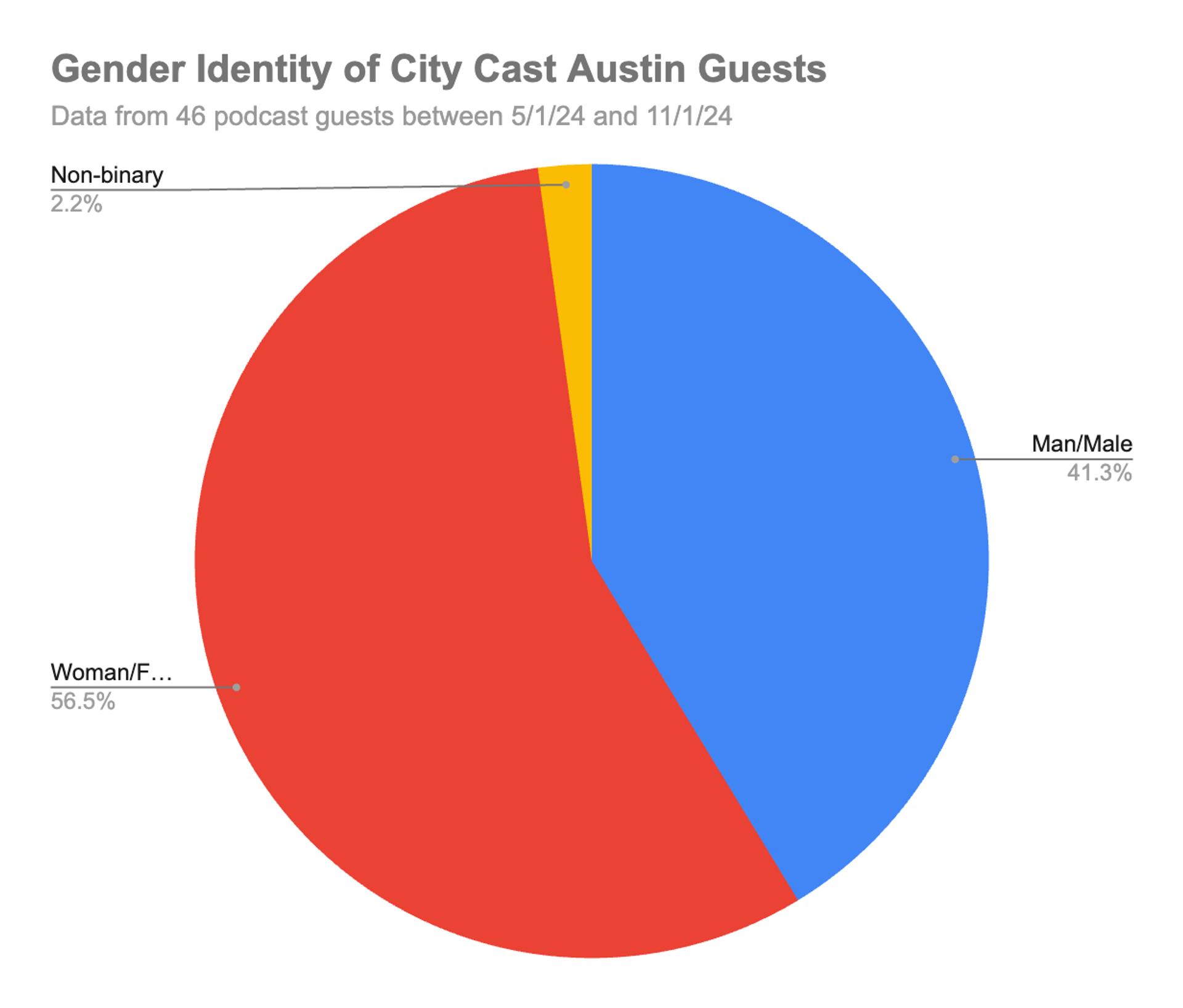 pie graph of gender identity of City Cast Austin guests