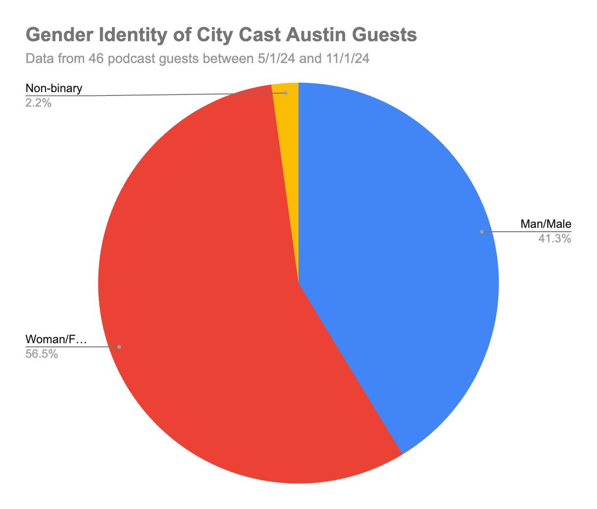 pie graph of gender identity of City Cast Austin guests