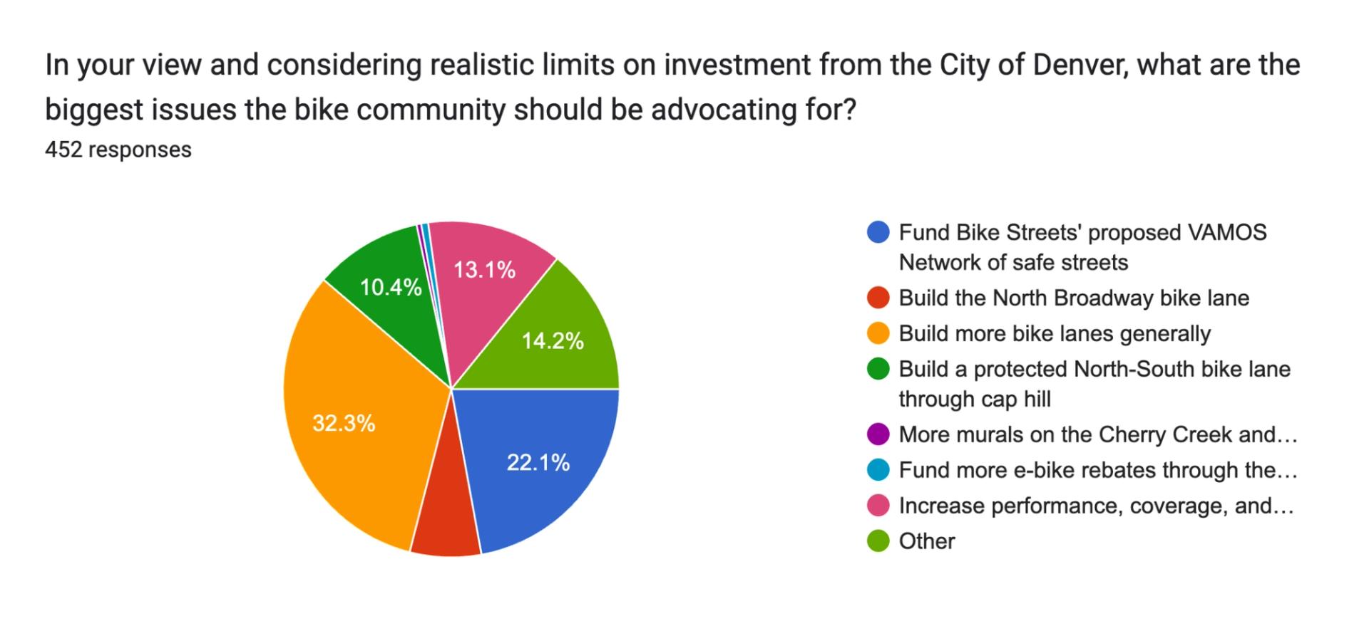 Pie chart asking for Denverites' opinions on biggest biking issues. 32.3% say "building more bike lanes generally."