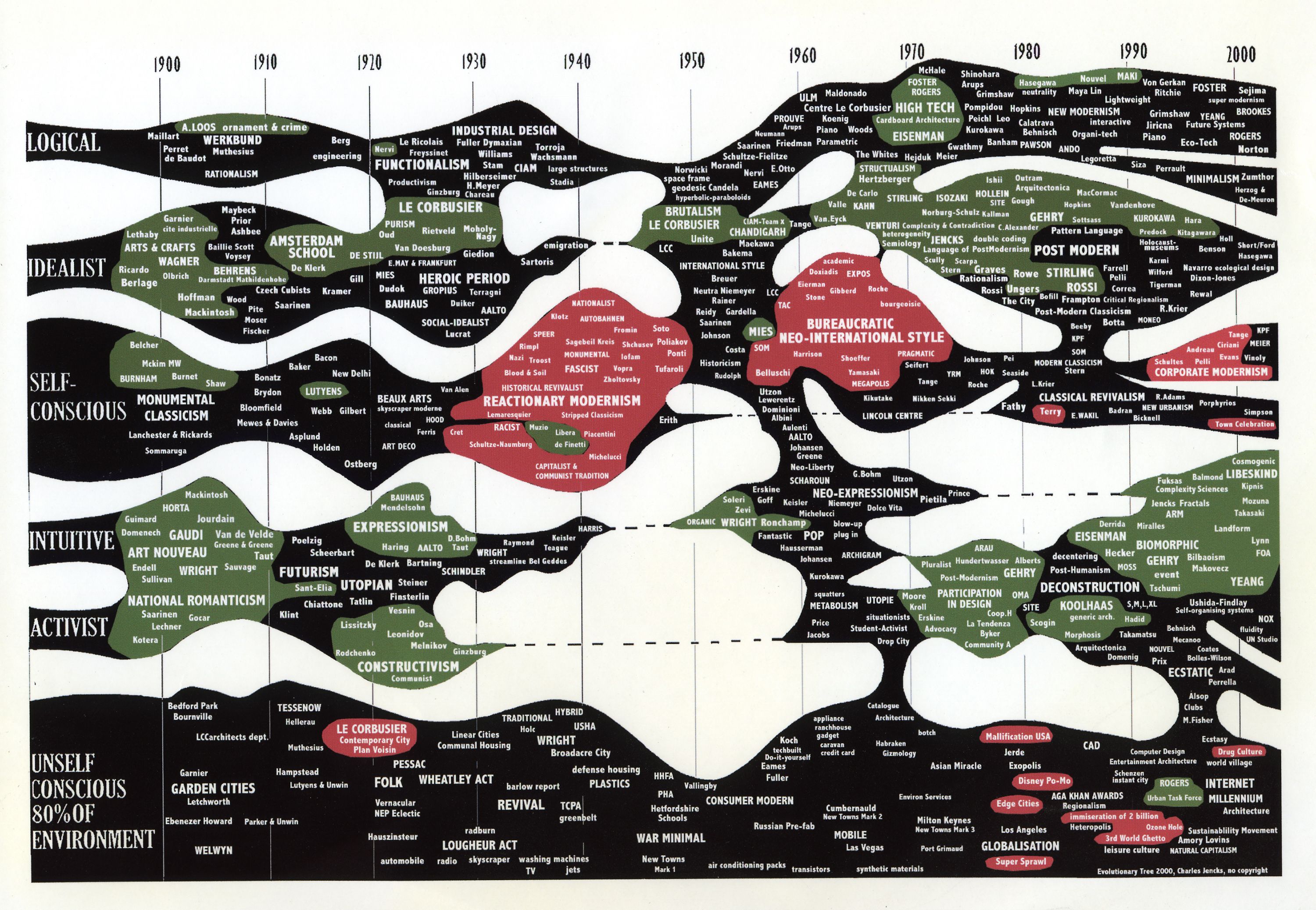 The Century is Over. Evolutionary Tree of Twentieth-Century