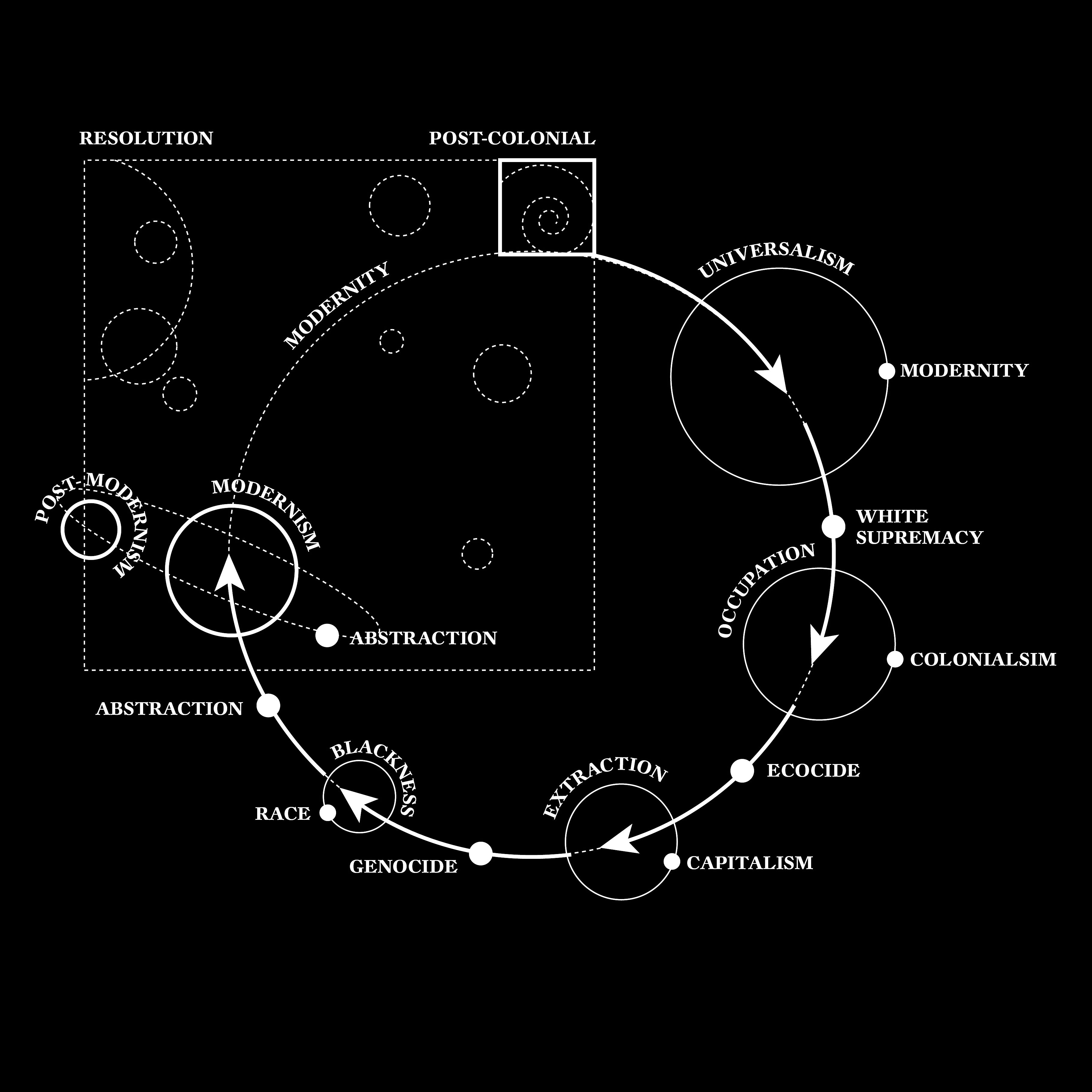 Notes on (Post-)Modernist Abstractions and (Post-)Colonial