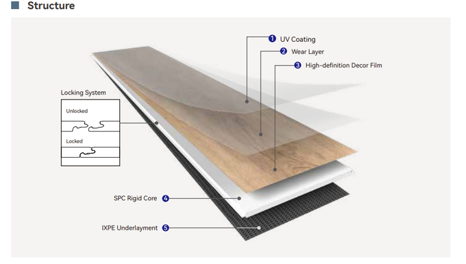 Main structure of modern vinyl flooring