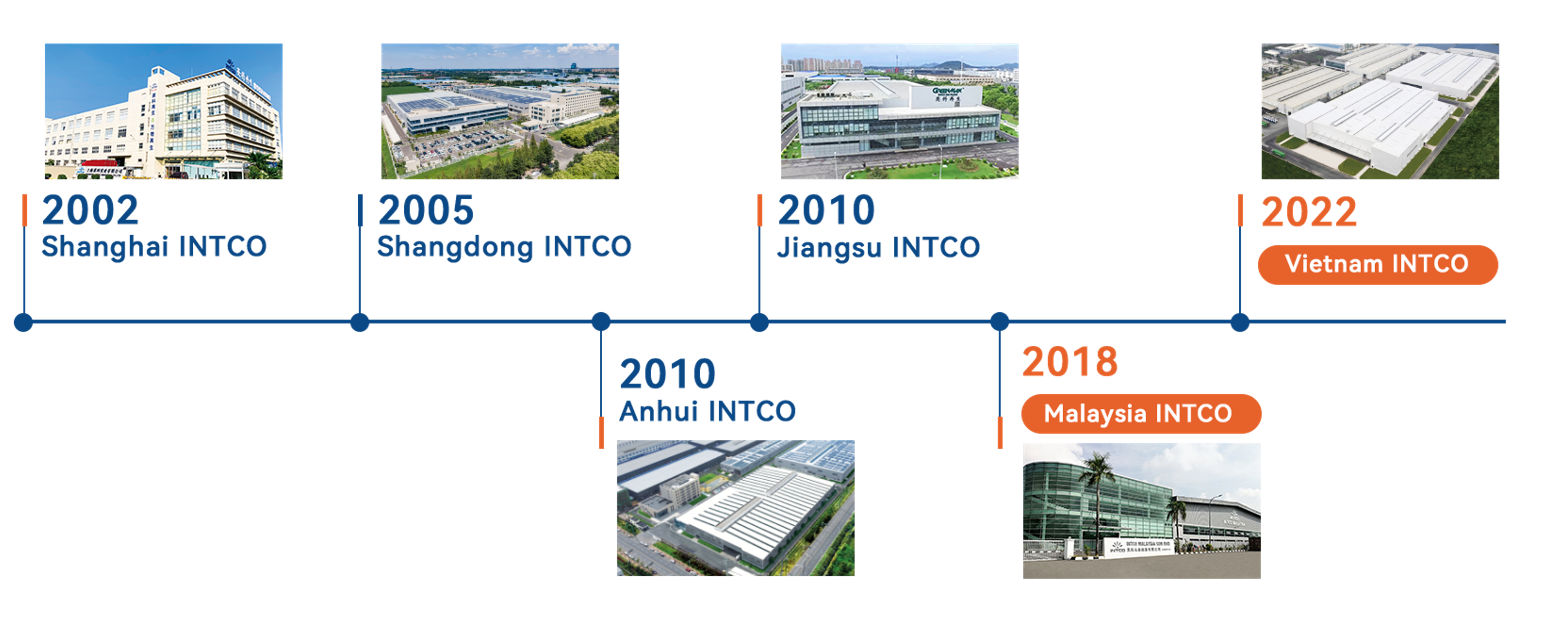 INTCO Decor Brand Story timeline