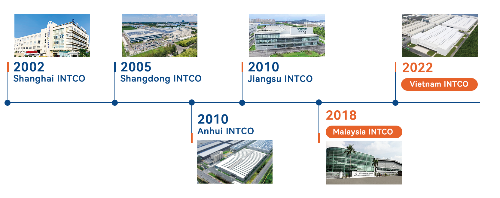 INTCO Decor Brand Story timeline