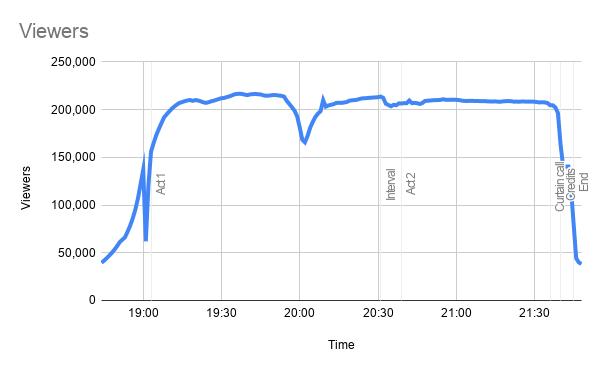 Line chart: live viewers of the National Theatre at Home broadcast. Viewers climb to about 210,000 soon after 19:00, dip to around 165,000 at 20:00, then hold near 210,000 until the credits and drop off.