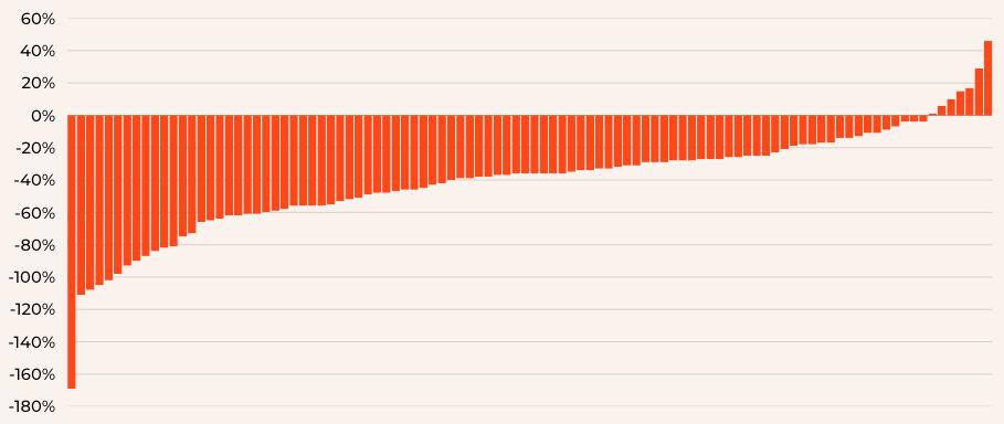 Bar chart: change in search traffic for each of about 100 cultural organisations, first half of 2025 vs 2024. Nearly all fall, many by 20–60% and a few by over 100%; only around ten rise, the highest by about 45%.