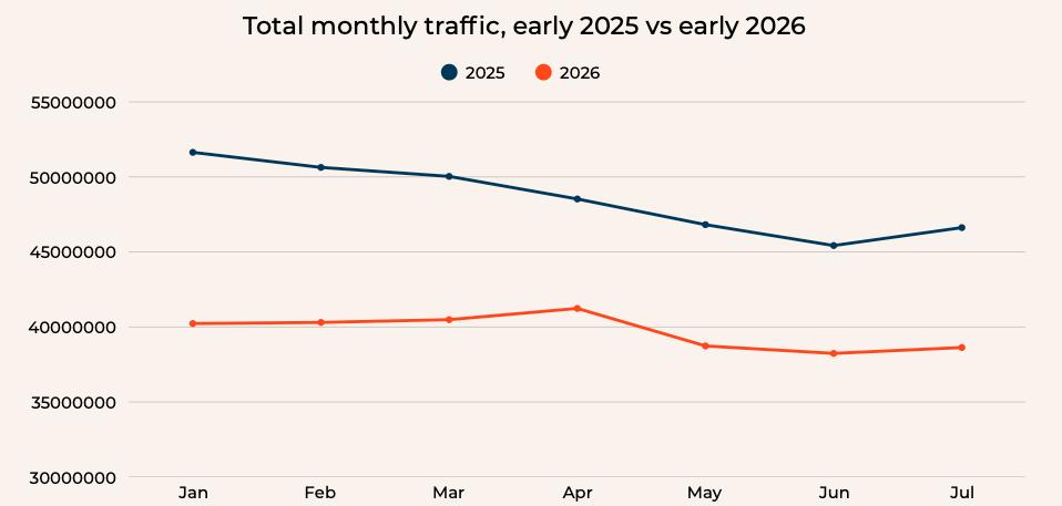 Line chart: total monthly traffic, January to July 2025 vs 2026. 2026 is consistently lower, at around 38–41 million a month against 45–52 million in 2025.