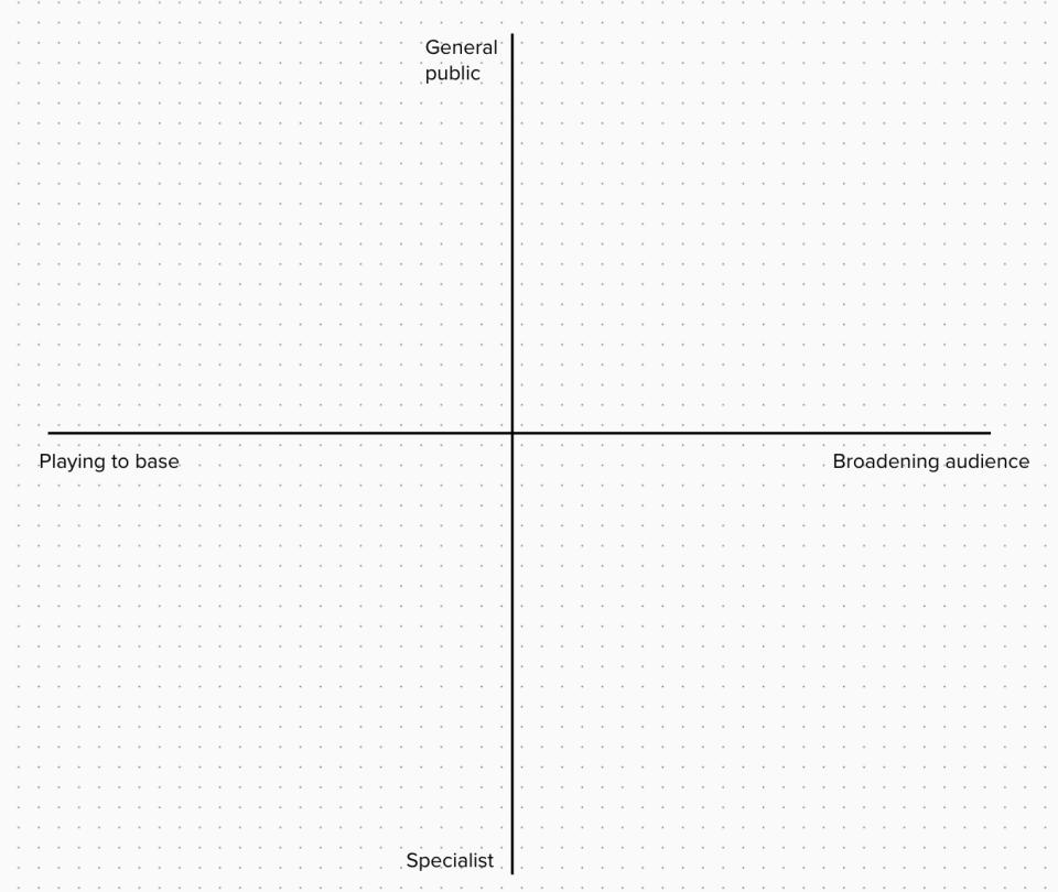 Blank matrix template with 'Playing to base' to 'Broadening audience' across and 'Specialist' to 'General public' up, on a dotted background, for plotting your own content.