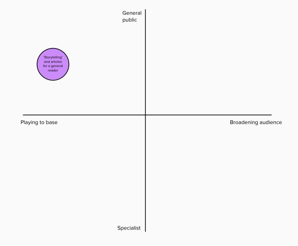 Matrix with 'Playing to base' to 'Broadening audience' across and 'Specialist' to 'General public' up. ''Storytelling' and articles for a general reader' sits top left: general-interest content for the existing base.