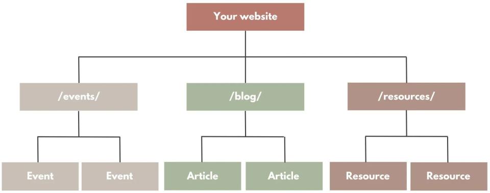 Site structure diagram: 'Your website' branches into /events/, /blog/ and /resources/, each holding two pages (Event, Article, Resource).