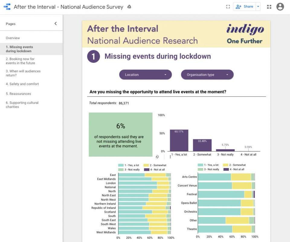 After the Interval audience survey dashboard, 'Missing events during lockdown': 86,371 respondents, 60% missing live events 'a lot' and 33% 'somewhat', with charts by region and organisation type.