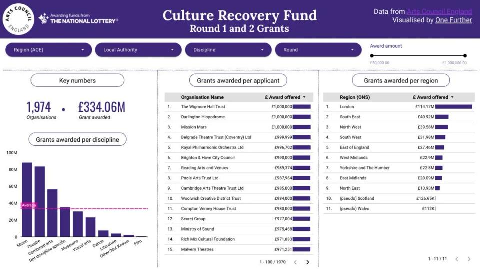 Dashboard of Culture Recovery Fund Round 1 and 2 grants: 1,974 organisations and £334.06M awarded, with awards by discipline, applicant and region. London leads with £114.17M.