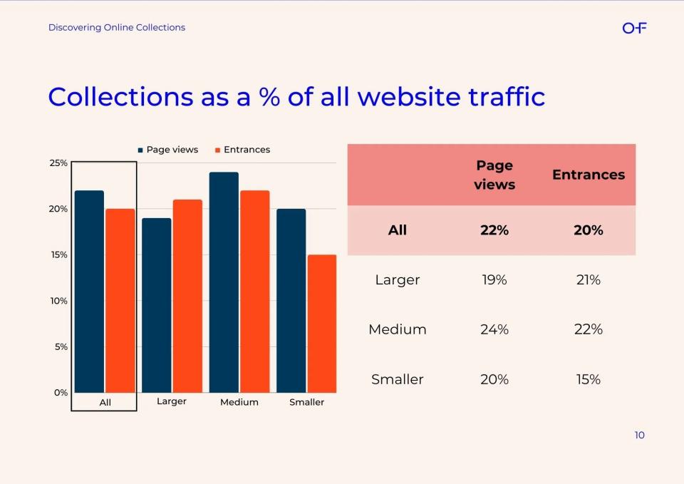  Excerpt from the  Discovering Online Collections  report © 2023 One Further 