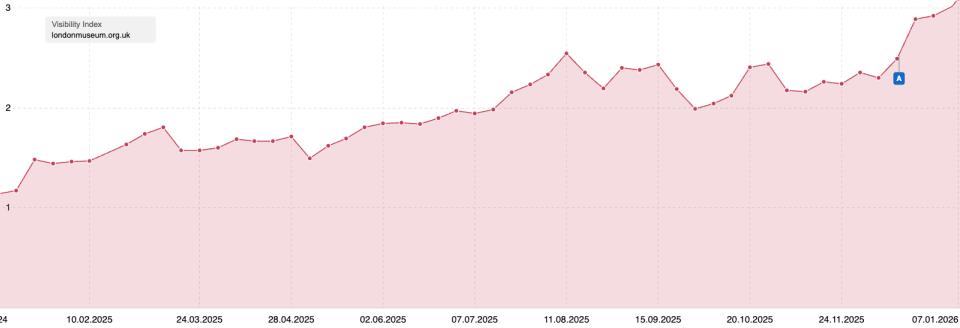 Screenshot from Sistrix showing the London Museum’s visibility index for 2025.
