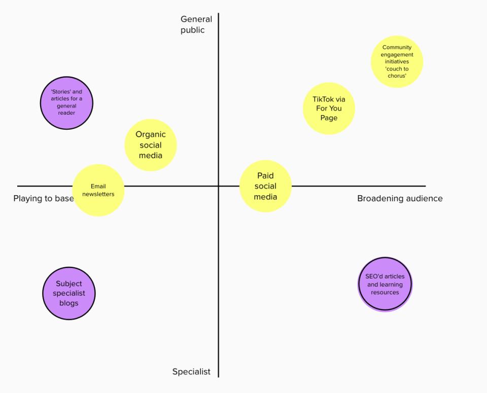Matrix with 'Playing to base' to 'Broadening audience' across and 'Specialist' to 'General public' up. Purple circles are web content: specialist blogs and stories sit on the left, SEO'd articles bottom right; yellow circles are other channels such as email, organic and paid social, TikTok and community initiatives.