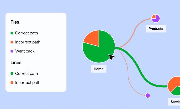  We use tools like  Treejack  to analyse a website's structure. 