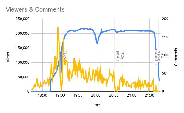 Line chart: viewers and comments per minute. Comments peak at around 175 just before the show starts, then fall to 20–70 a minute during it, dropping to near zero at the interval and the end.