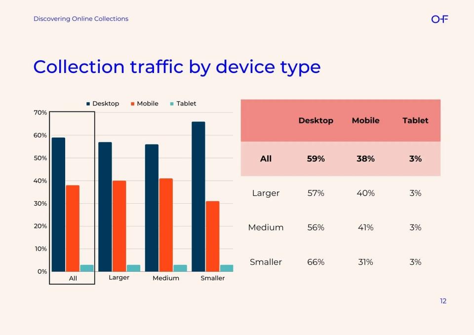Excerpt from the Discovering Online Collections report © 2023 One Further